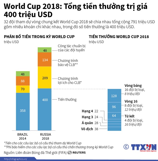 [Infographics] Tổng tiền thưởng World Cup 2018 lên đến 400 triệu USD