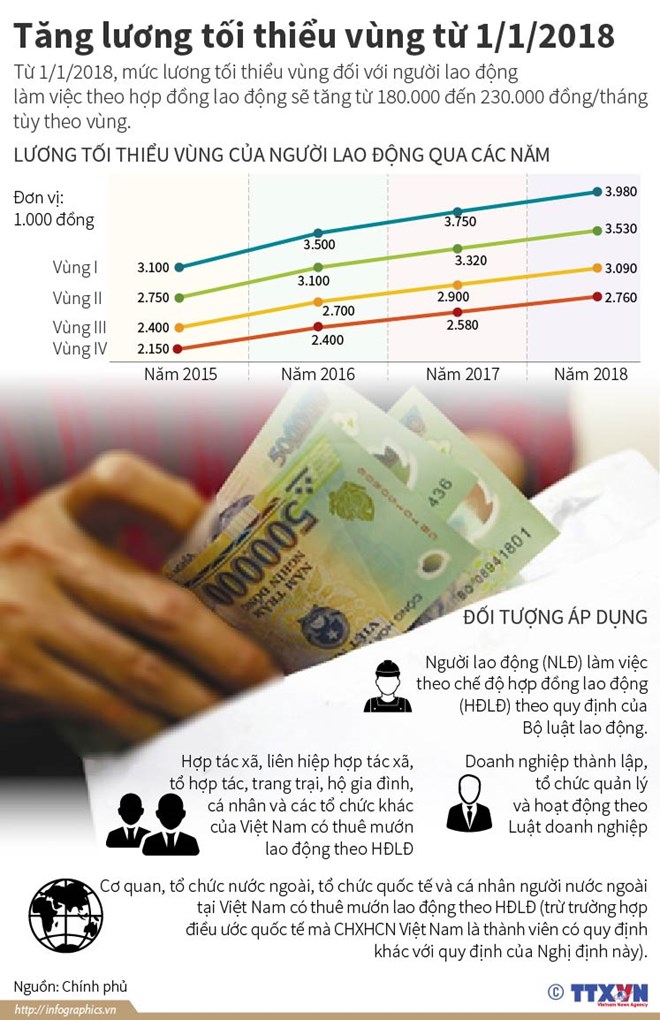 [Infographics] Tăng lương tối thiểu vùng từ ngày 1-1-2018