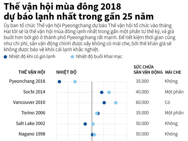 [Infographics] Thế vận hội mùa Đông 2018 dự báo lạnh nhất gần 25 năm