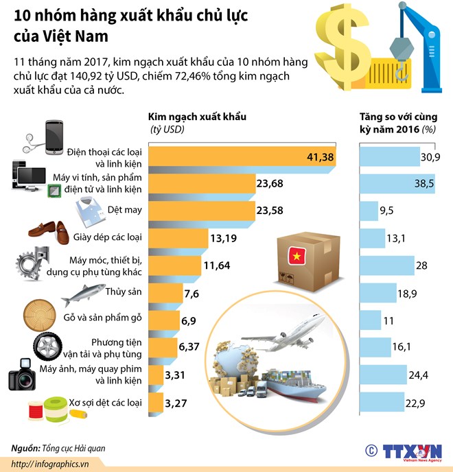 [Infographics] 10 nhóm hàng xuất khẩu chủ lực của Việt Nam