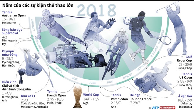 [Infographics] 2018 - Năm của các sự kiện thể thao lớn
