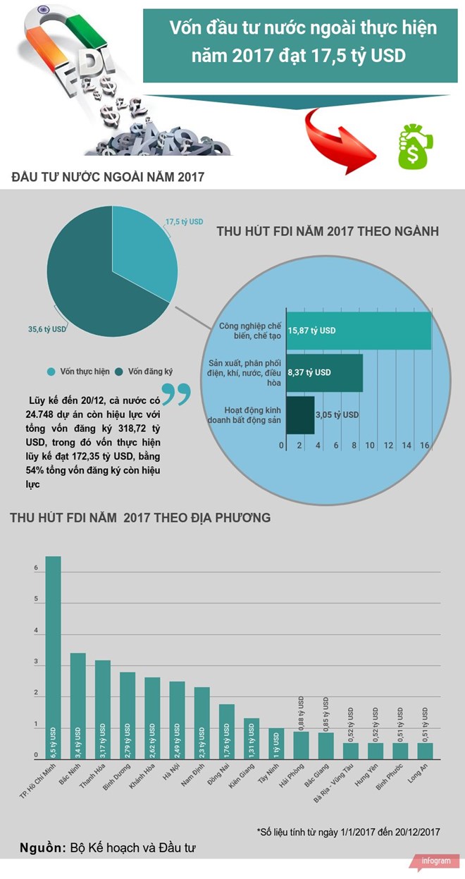 [Infographics] Vốn FDI thực hiện trong năm 2017 đạt 17,5 tỷ USD