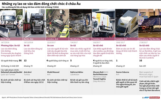 [Infographics] Những vụ lao xe vào đám đông chết chóc ở châu Âu