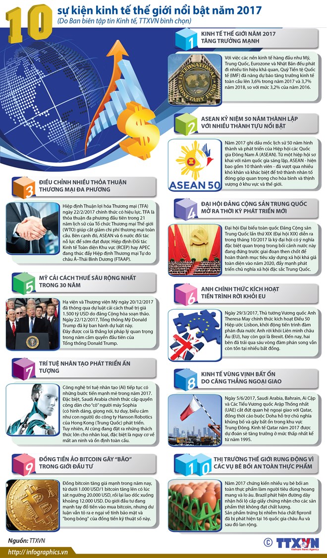 [Infographics] 10 sự kiện kinh tế thế giới nổi bật năm 2017