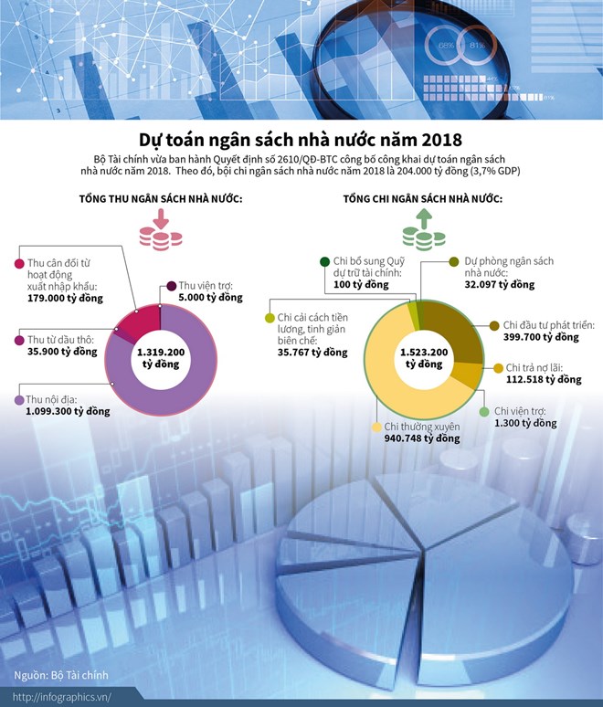 [Infographics] Dự toán ngân sách nhà nước trong năm 2018