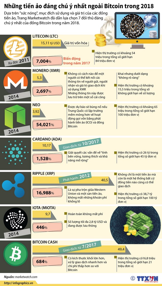 [Infographics] Những đồng tiền ảo đáng chú ý nhất ngoài Bitcoin