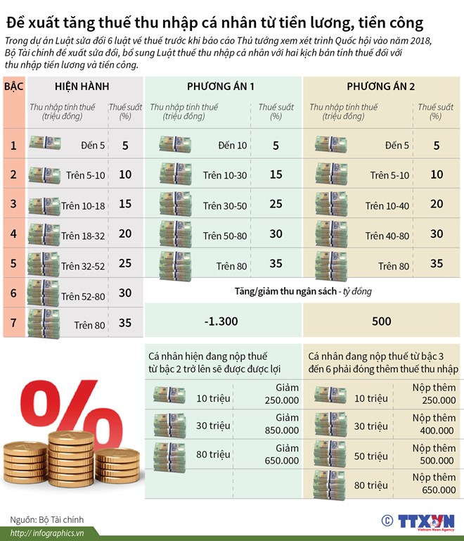 [Infographics] Đề xuất tăng thuế thu nhập cá nhân từ tiền lương