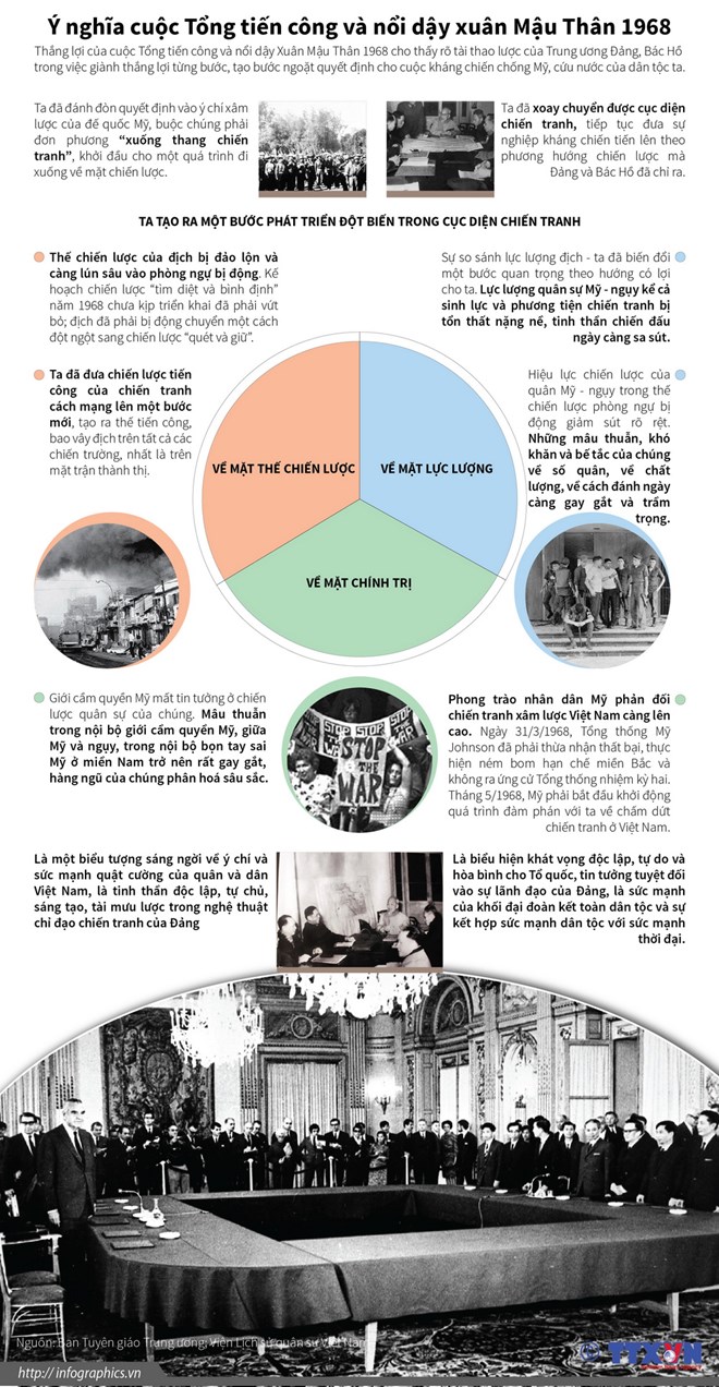 [Infographics] Ý nghĩa cuộc Tổng tiến công Xuân Mậu Thân 1968