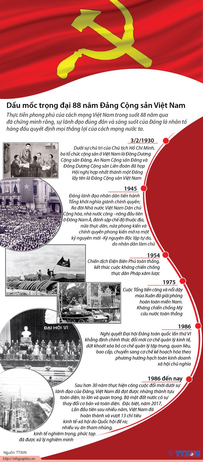 [Infographics] Dấu mốc trọng đại 88 năm Đảng Cộng sản Việt Nam