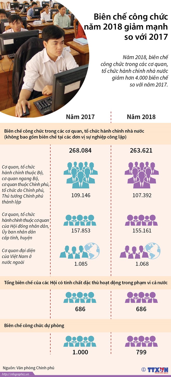 Biên chế công chức năm 2018 sẽ giảm mạnh so với năm 2017