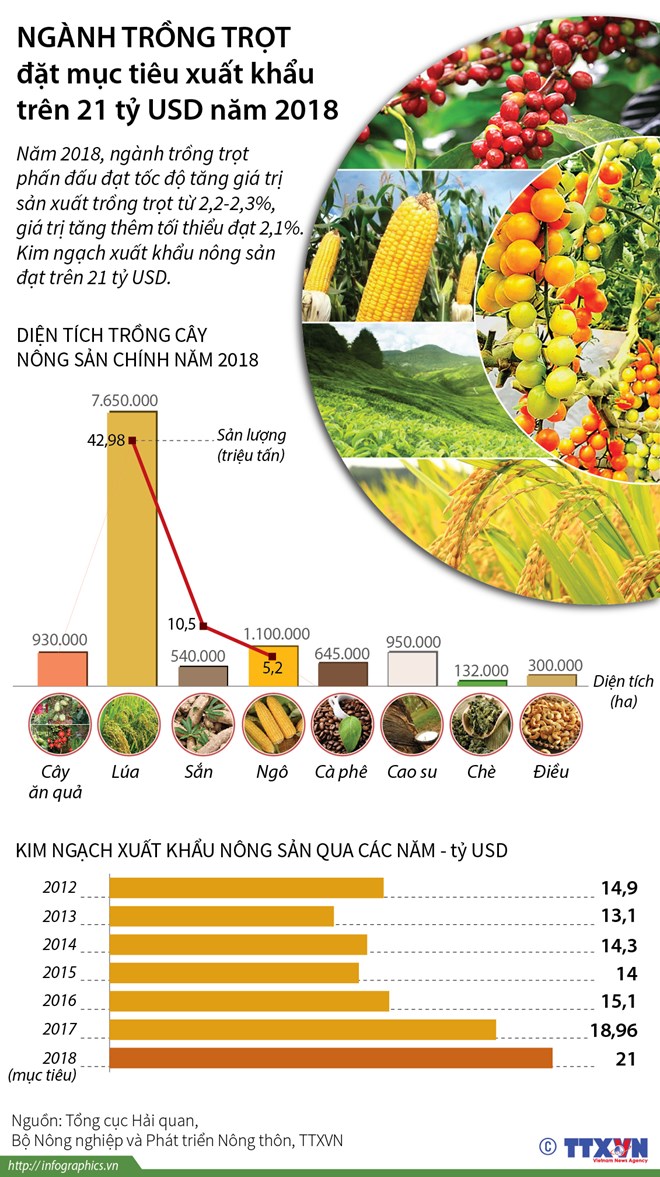 [Infographics] Ngành trồng trọt đặt mục tiêu xuất khẩu trên 21 tỷ USD