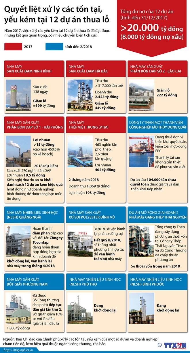 [Infographics] Xử lý các tồn tại, yếu kém tại 12 dự án thua lỗ