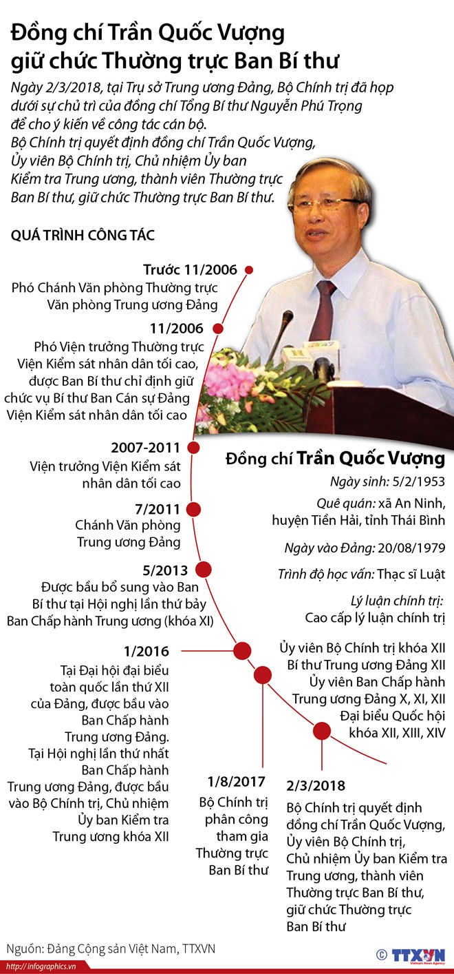 [Infographics] Quá trình công tác của đồng chí Trần Quốc Vượng