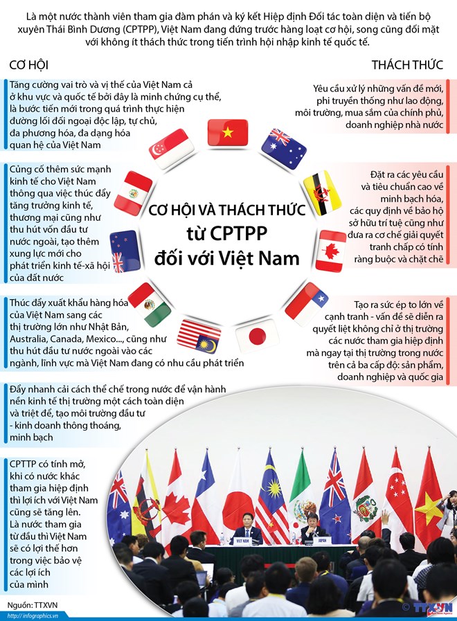 [Infographics] Cơ hội và thách thức từ CPTPP đối với Việt Nam