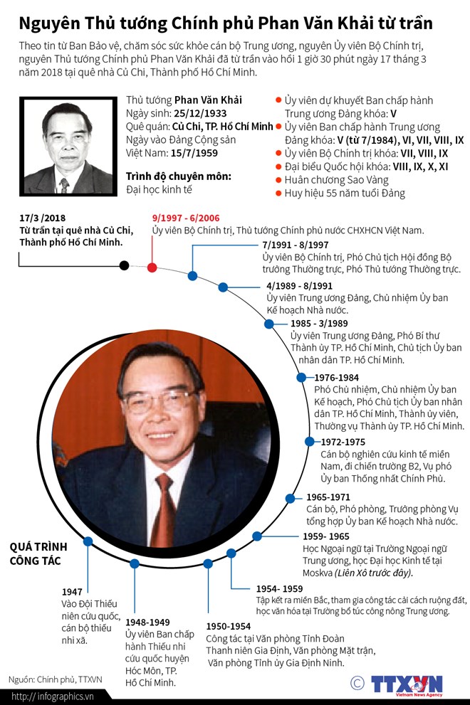 [Infographics] Nguyên Thủ tướng Chính phủ Phan Văn Khải từ trần