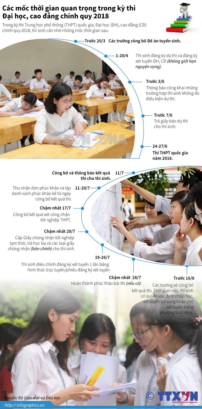 Các mốc thời gian quan trọng trong thi trung học phổ thông quốc gia