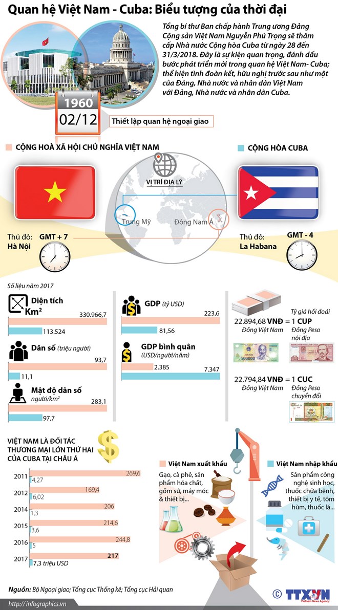 [Infographics] Quan hệ Việt Nam-Cuba: Biểu tượng của thời đại