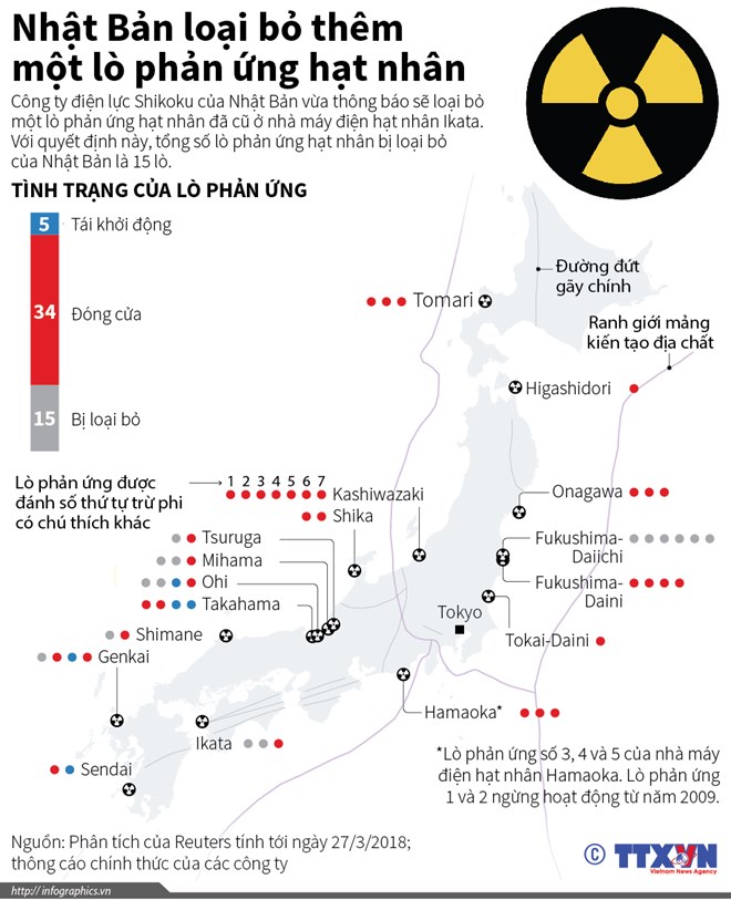 [Infographics] Nhật Bản loại bỏ thêm một lò phản ứng hạt nhân