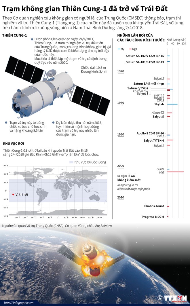 [Infographics] Trạm không gian Thiên Cung-1 đã trở về Trái Đất