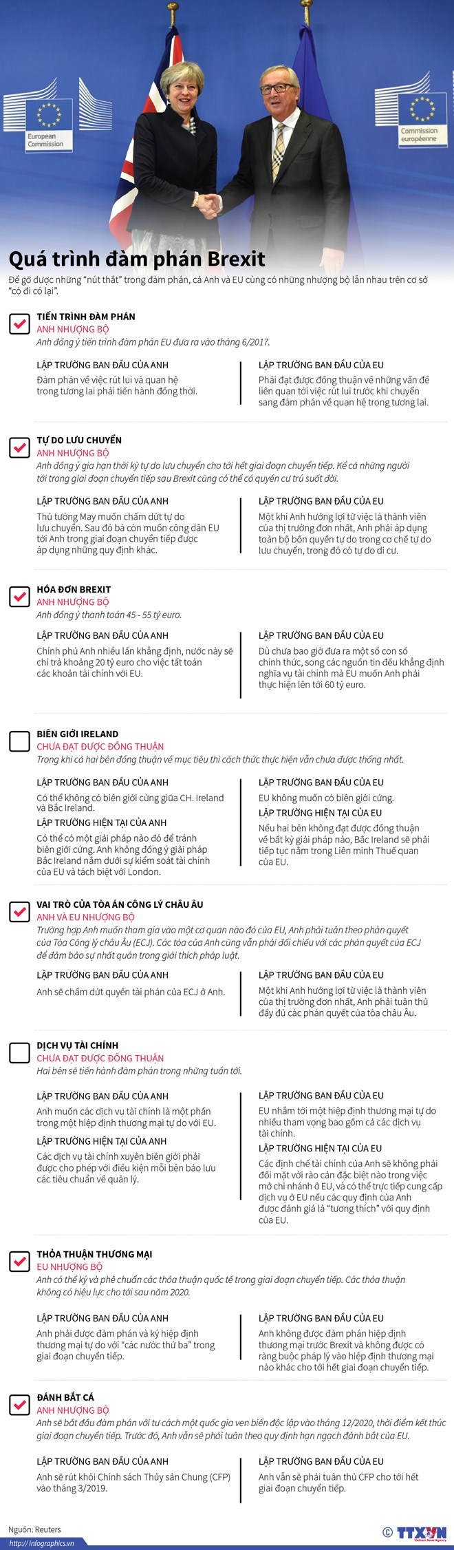 [Infographics] Gỡ các 'nút thắt' trong quá trình đàm phán Brexit