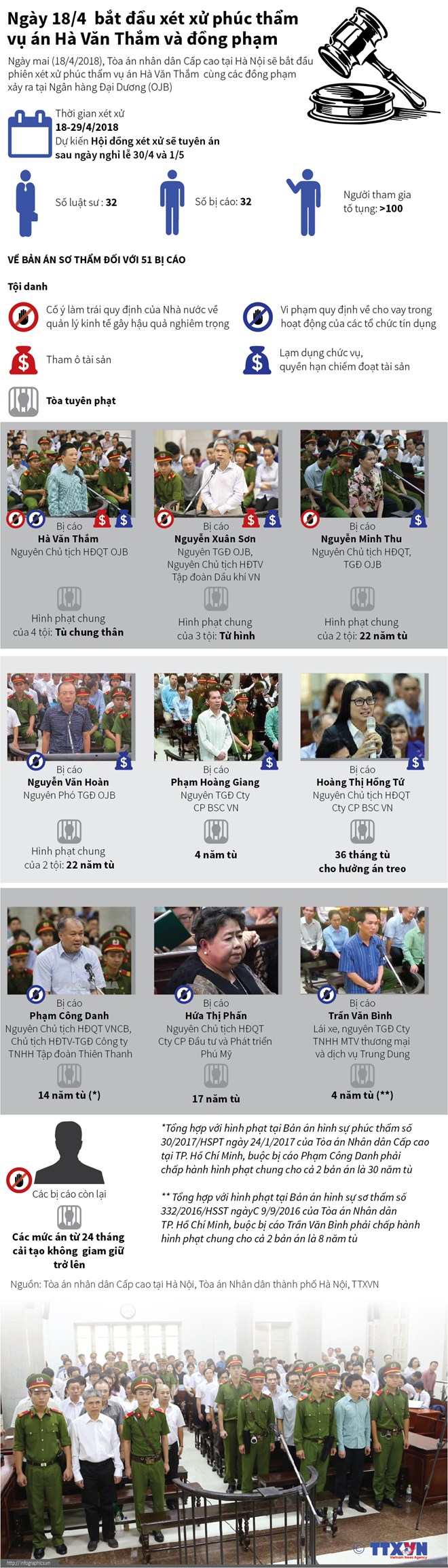 [Infographics] Hôm nay bắt đầu xét xử phúc thẩm vụ Hà Văn Thắm