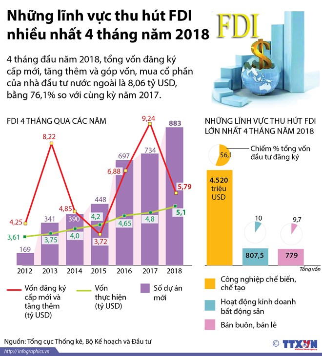 [Infographics] Những lĩnh vực thu hút FDI nhiều nhất 4 tháng đầu năm