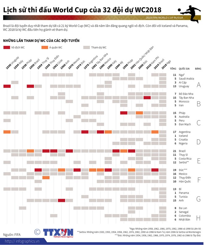 [Infographics] Lịch sử thi đấu World Cup của 32 đội dự WC2018