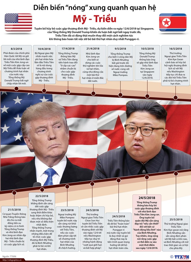 [Infographics] Diễn biến "nóng" xung quanh quan hệ Mỹ-Triều