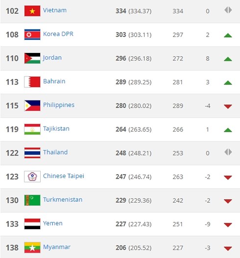 BXH FIFA tháng 6-2018: Việt Nam hạng 17 châu Á, xếp trên Thái Lan