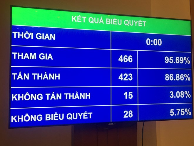 Quốc hội biểu quyết tán thành thông qua Luật An ninh mạng