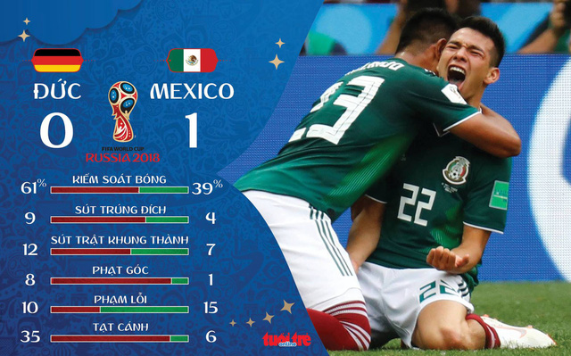 World Cup có cú sốc đầu tiên: Dàn nam thần Đức gục ngã trước Mexico