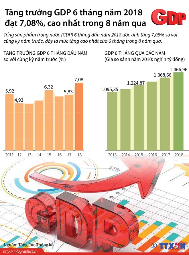 Tăng trưởng GDP 6 tháng năm 2018 đạt cao nhất trong 8 năm qua