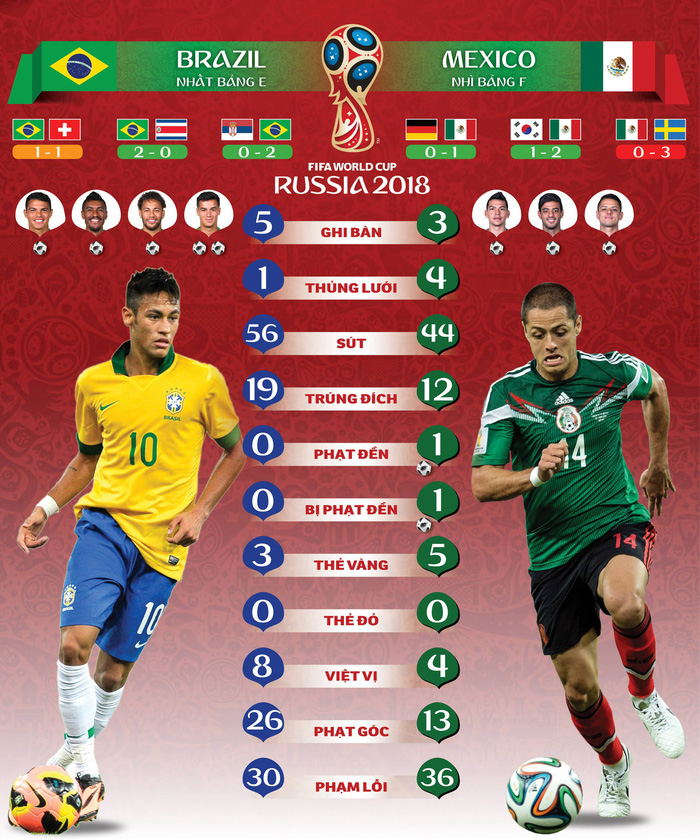 Brazil - Mexico: Khó mong bất ngờ