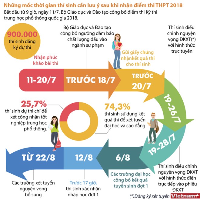 Những mốc thời gian thí sinh cần lưu ý sau khi có điểm thi THPT 2018