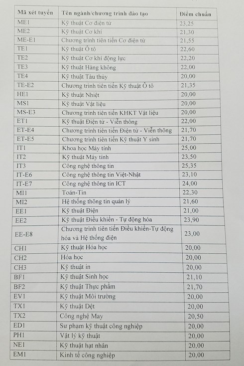 Đại học Bách Khoa Hà Nội chính thức công bố điểm chuẩn vào các ngành