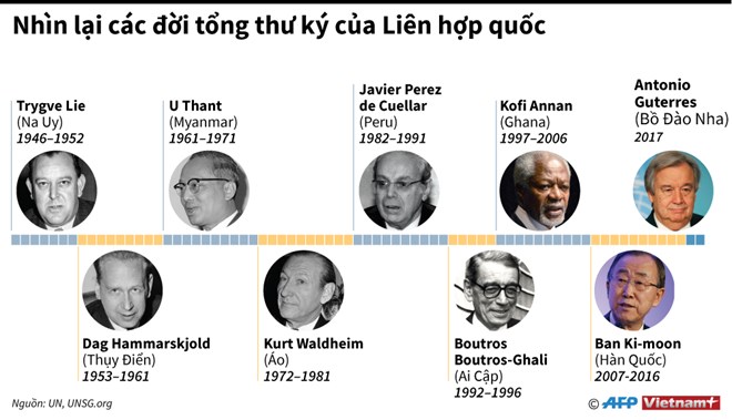 [Infographics] Nhìn lại các đời tổng thư ký của Liên hợp quốc
