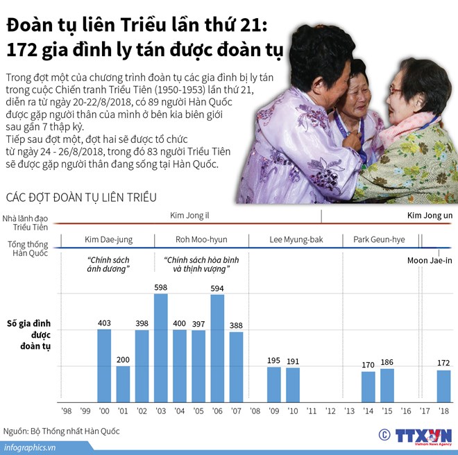 172 gia đình ly tán trong Chiến tranh Triều Tiên được đoàn tụ