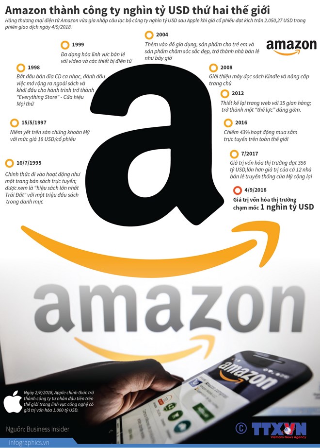 [Infographics] Amazon thành công ty nghìn tỷ USD thứ hai thế giới