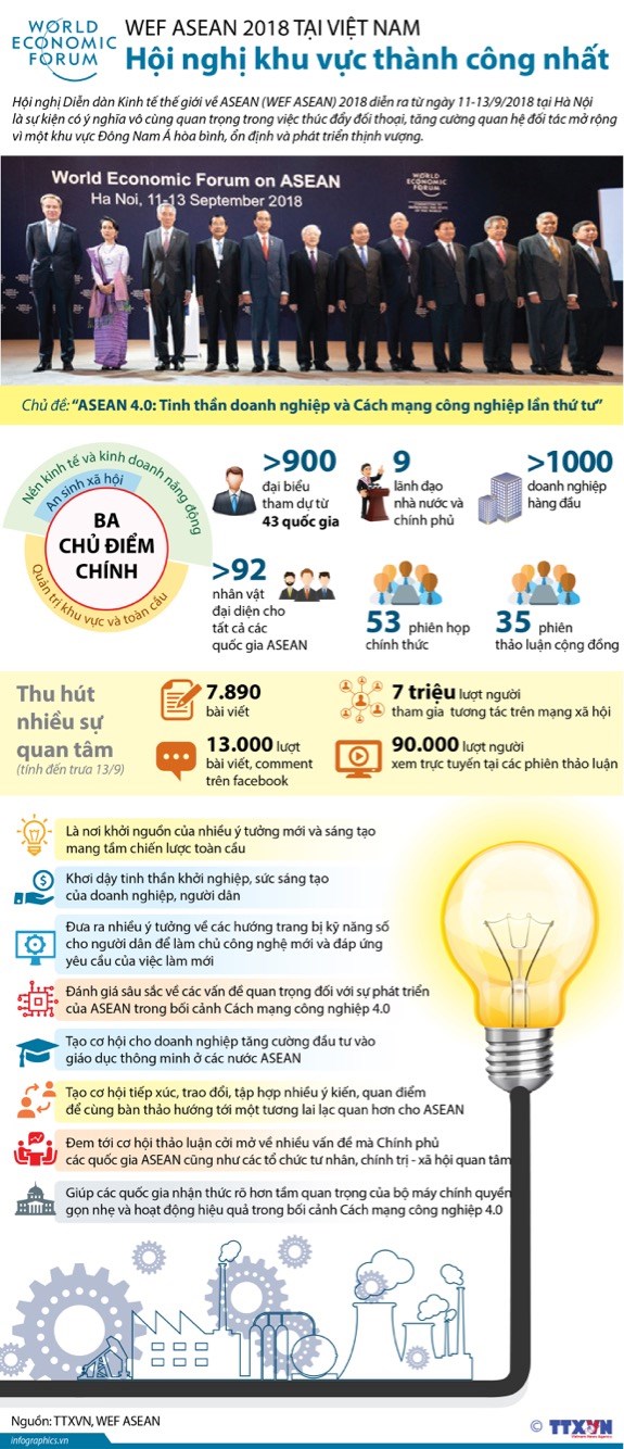[Infographics] WEF ASEAN 2018-hội nghị khu vực thành công nhất