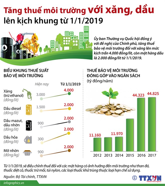 [Infographics] Tăng thuế môi trường với xăng dầu lên kịch khung