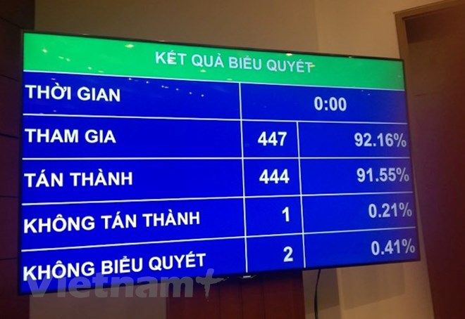Thông qua Luật Bảo vệ bí mật Nhà nước với hơn 91% phiếu tán thành