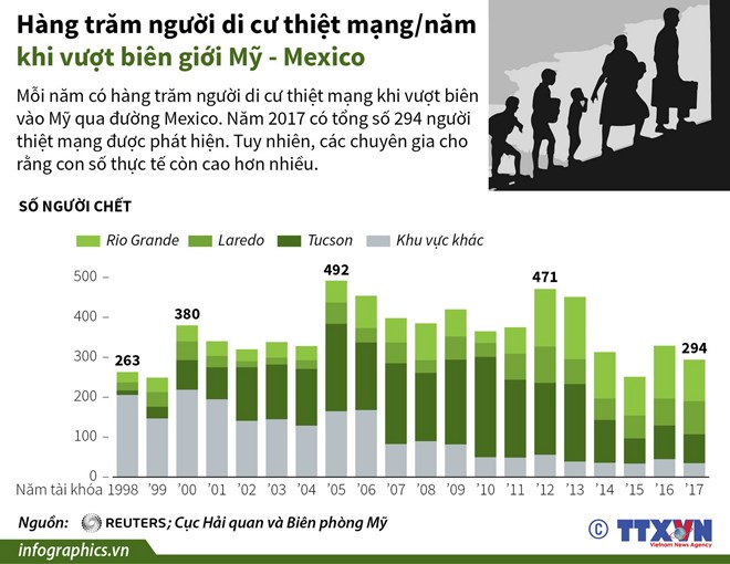 Hàng trăm người di cư thiệt mạng mỗi năm khi vượt biên giới Mỹ-Mexico