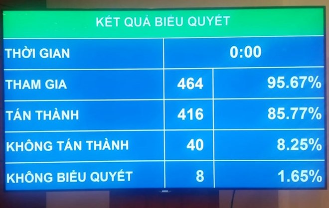 Thông qua Luật Công an nhân dân: Ngành công an có không quá 199 tướng