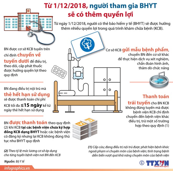 Người tham gia bảo hiểm y tế có thêm quyền lợi gì từ 1-12?