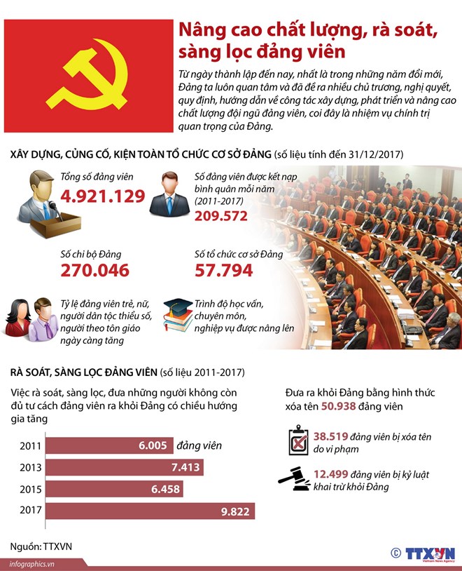 [Infographics] Nâng cao chất lượng, rà soát, sàng lọc đảng viên