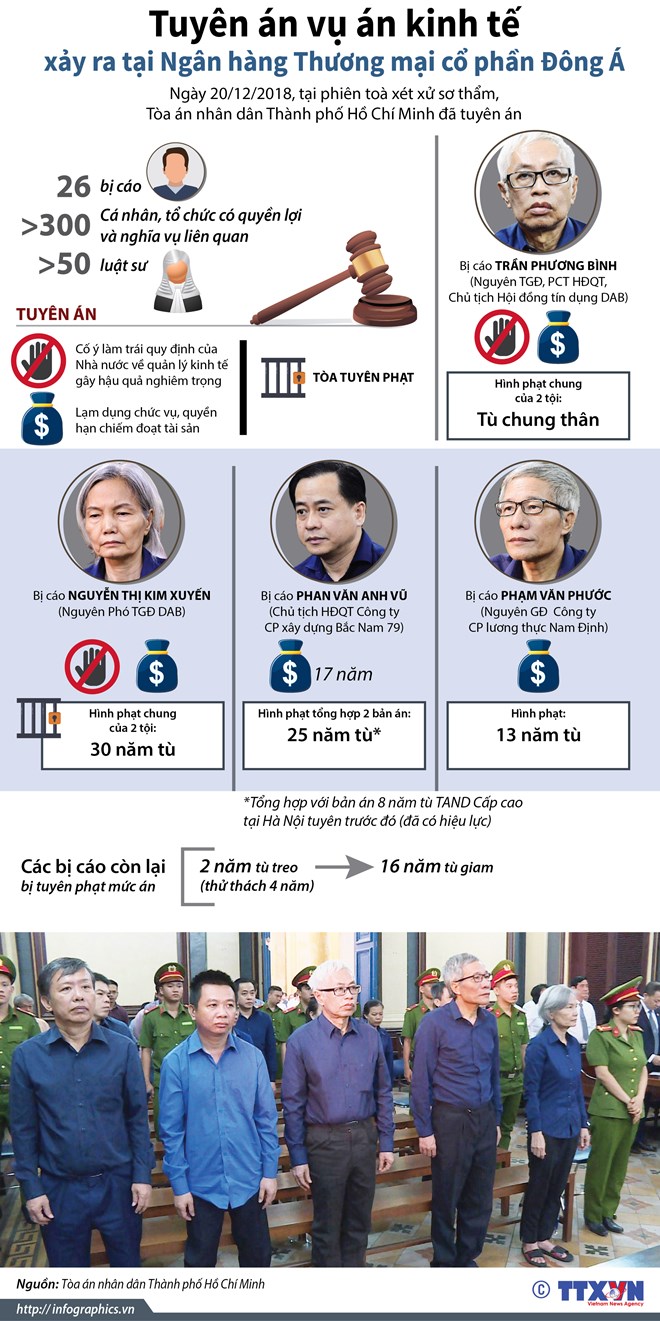 Tuyên án vụ án kinh tế xảy ra tại Ngân hàng Thương mại cổ phần Đông Á