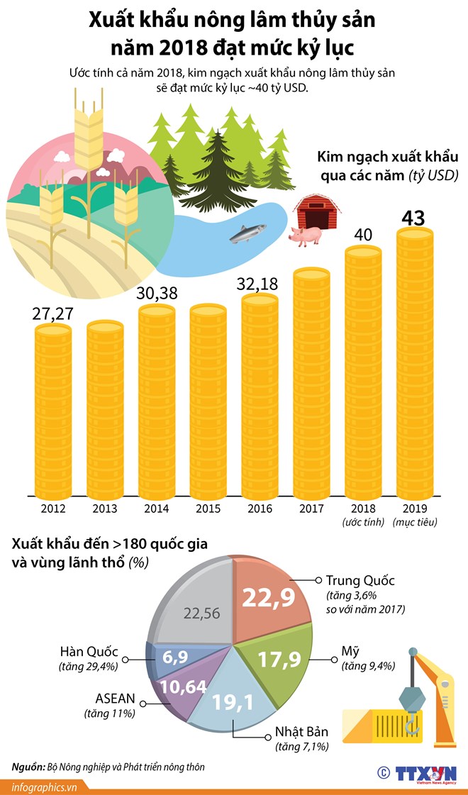 [Infographics] Xuất khẩu nông lâm thủy sản năm 2018 đạt mức kỷ lục