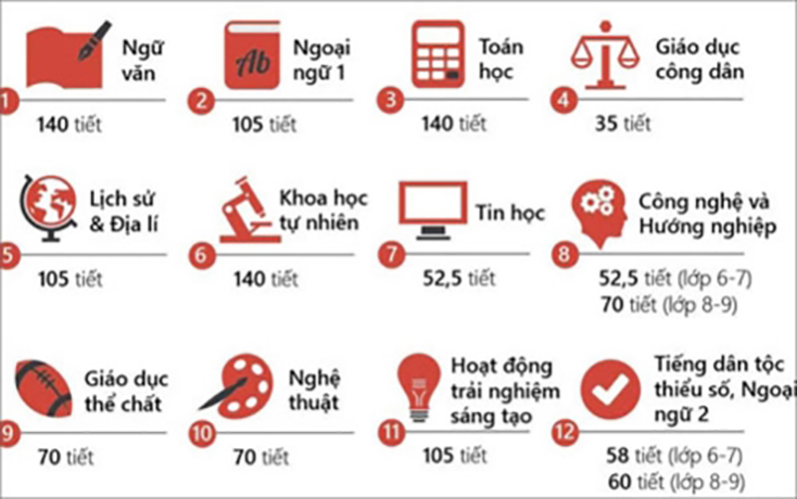 Bộ GD công bố chi tiết các môn học chương trình giáo dục phổ thông mới