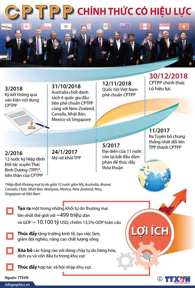 [Infographics] Hiệp định CPTPP chính thức có hiệu lực từ hôm nay
