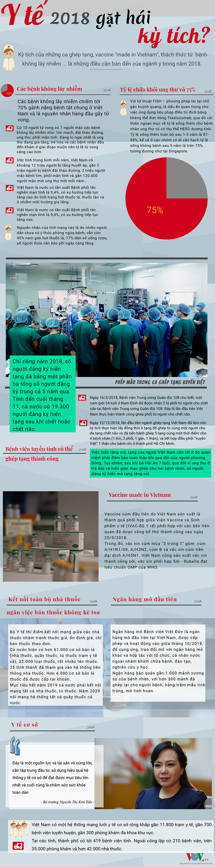 Infographics: Y tế 2018 đã gặt hái kỳ tích?